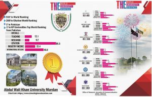 Abdul Wali Khan University Becomes Top-Ranked Pakistani University in Times 2021 Rankings