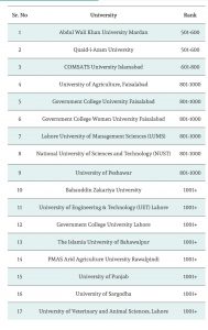 17 Pakistani universities have been included in the 2021 rankings.